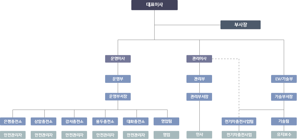 조직도